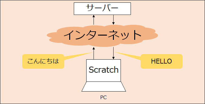 Scratchの翻訳機能のデータの流れ