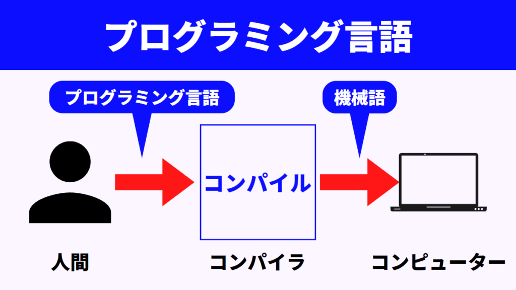 【必須知識】プログラミングで重要な真偽値を解説【条件文で使用】